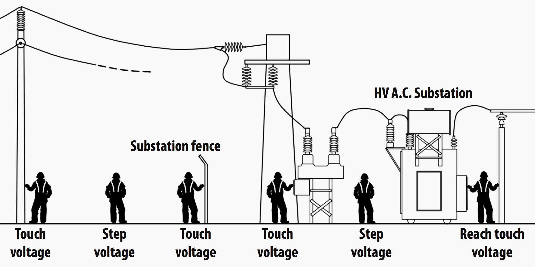  نمای شماتیک ولتاژ گام و ولتاژ تماس