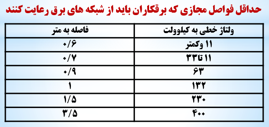 حداقل فاصله ایمنی مجاز برای برقکاران از شبکه های برق